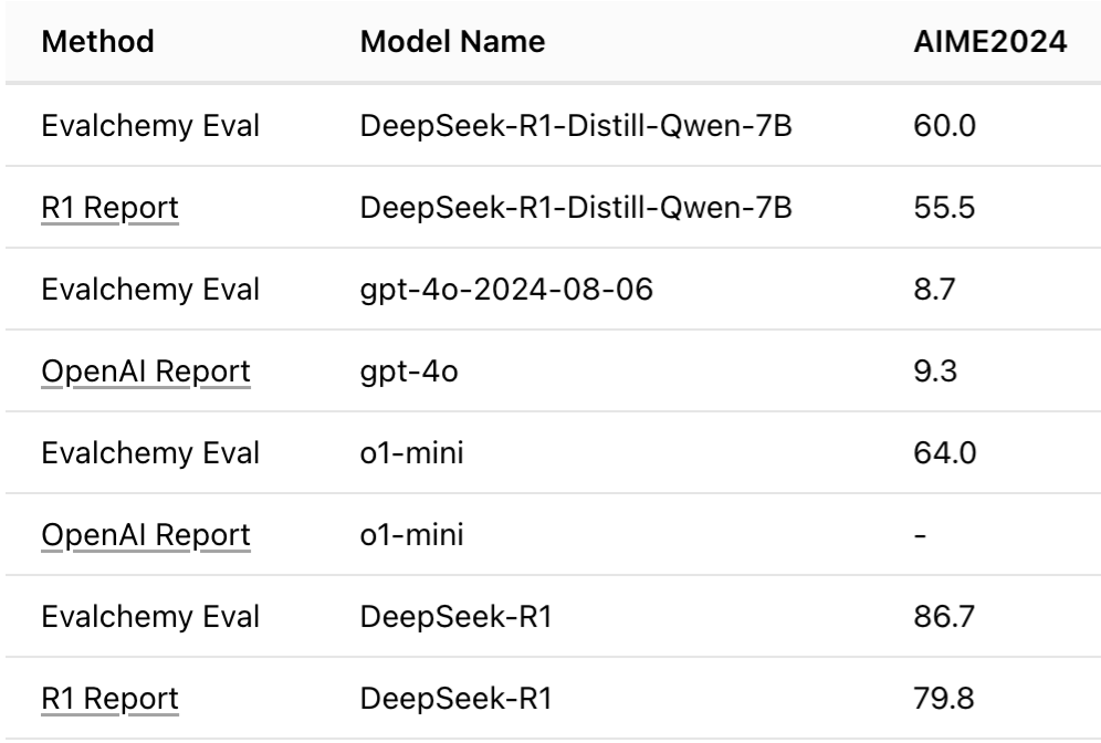 Some Early Results with Evalchemy