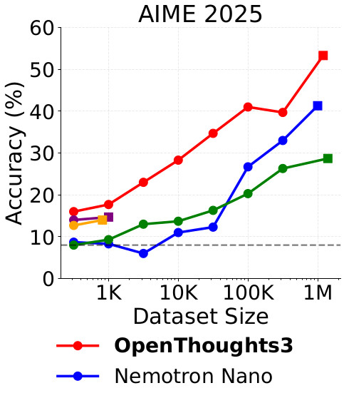 AIME 2025 Results with Open-Thoughts